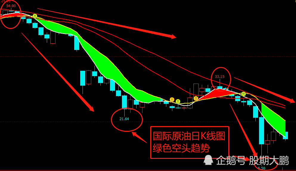 我从以下方面进行分析: 原油日k线图,绿色空头趋势,5日,10日均线死叉