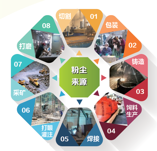 什么是生产性粉尘:有些企业在进行原料破碎,过筛,搅拌装置等过程中