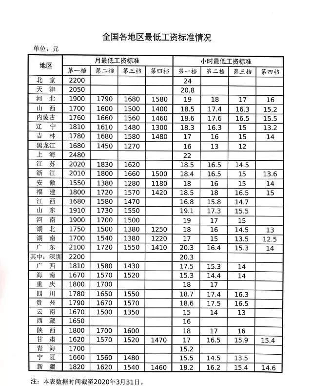 31省份最低工资调整出炉!快看你那是多少