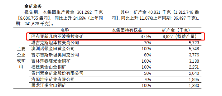 海外最大金矿被叫停，紫金矿业市值蒸发100亿