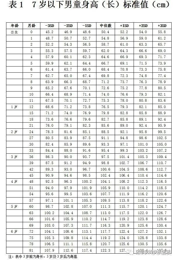 0-6岁儿童身高体重标准表