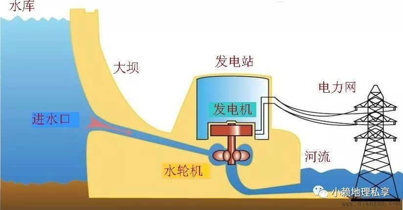 水电站发电原理