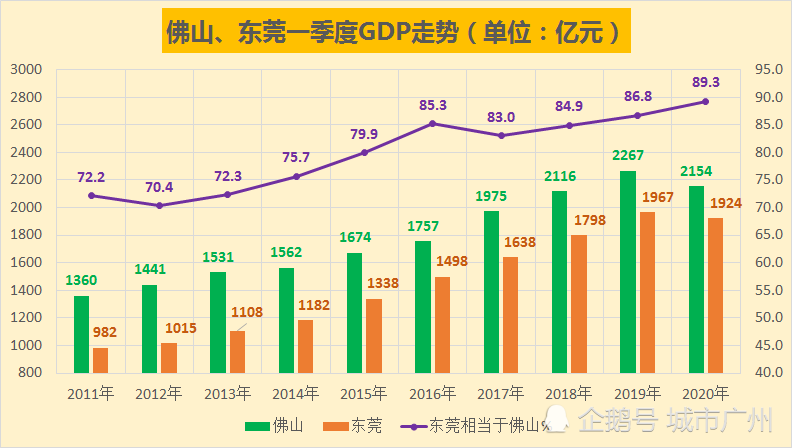 2021年佛山市各区gdp