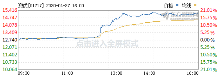 澳优股价为啥蹭蹭涨?_腾讯新闻