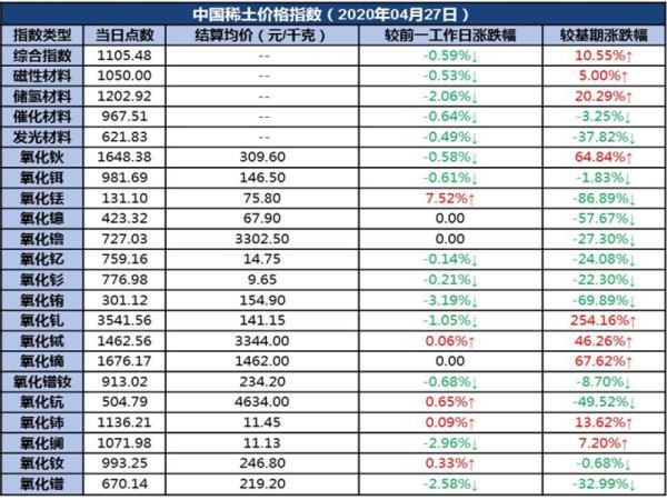 [石油期货]27日中国稀土价格指数微幅下跌