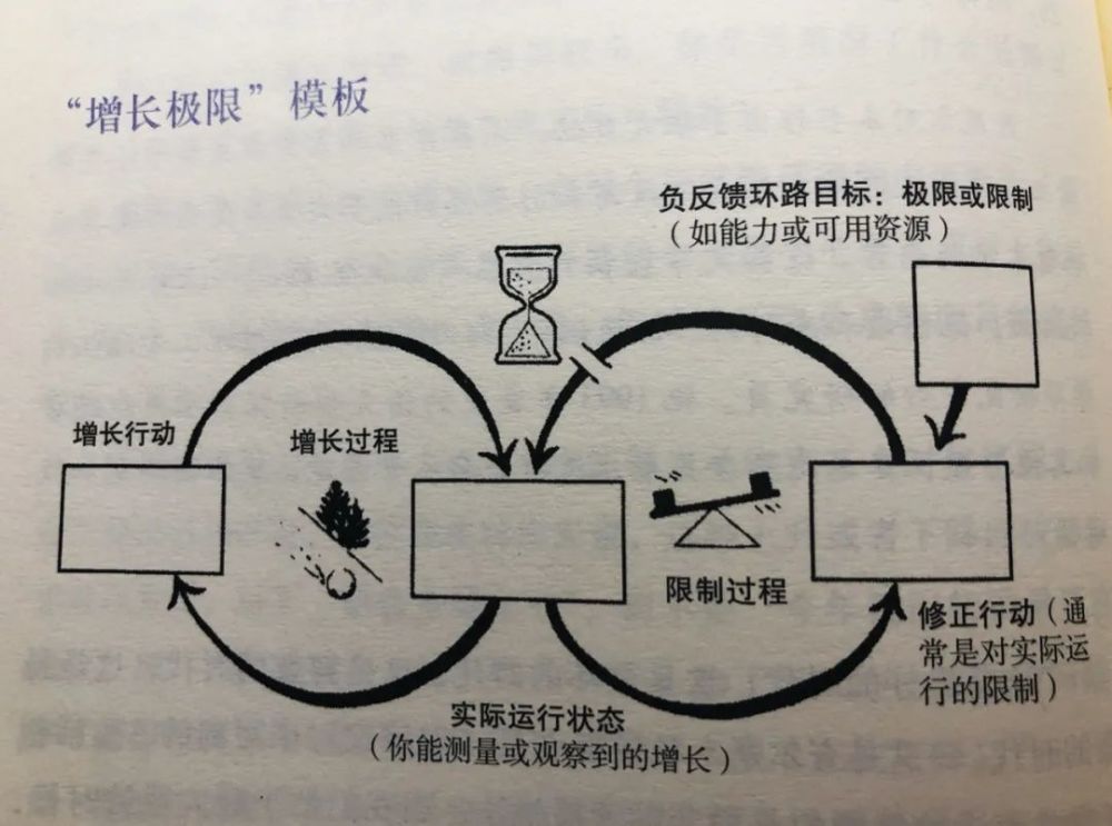 越努力越没效果?"增长极限"模式告诉你残酷的事实