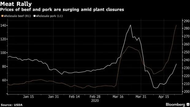 美国猪肉价格飙涨30%,农民却在杀掉卖不出去的猪!