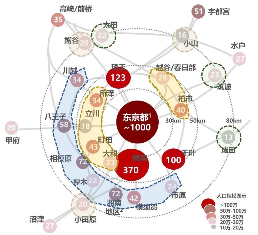 东京都市圈城镇体系示意图