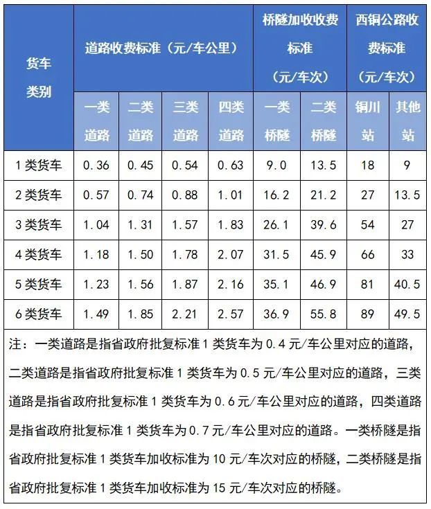 我省四类高速道路,两类桥隧 加收及西铜公路的货车收费标准