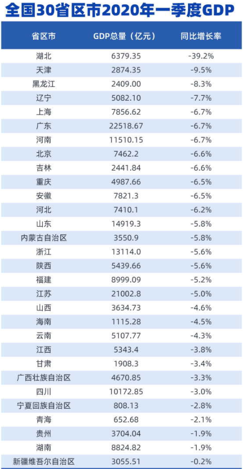 中国2020一季度gdp公布 同比下降6.8%