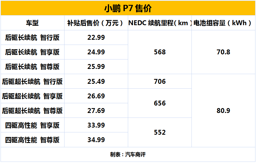 小鹏p7上市 补贴后22.99万元起售