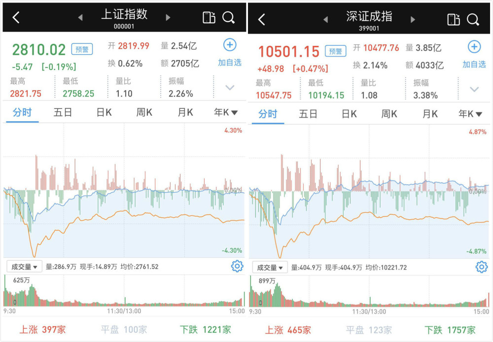 8,跌幅最大的映翰通(688080)收跌13.75.