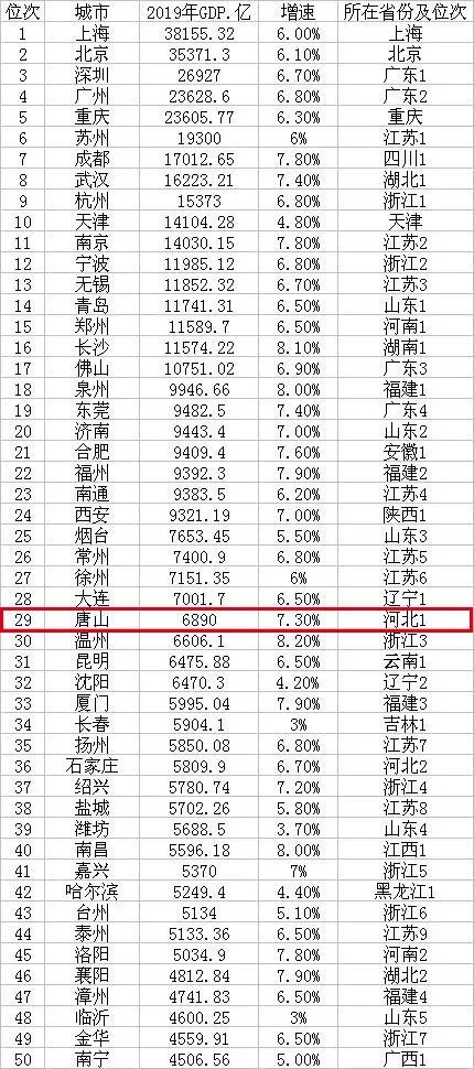 唐山gdp来源_昆明温州首季GDP超过徐州,烟台常州大连唐山,谁能率先突破1万亿