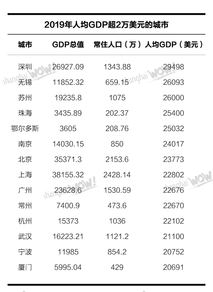 深圳什么时候人均gdp5万美元_中山GDP人均1.5万美元合9万多元 你拖后腿了吗(2)