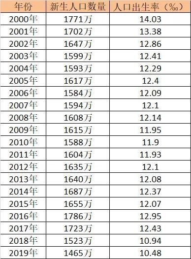 2019年中国人口出生率创新低,年轻一代的中国人都不愿