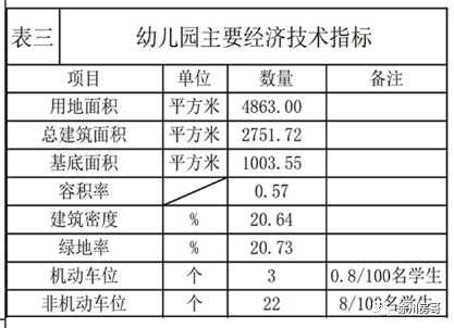 幼儿园建筑面积为2751.72平方米,不小于9班的幼儿园.