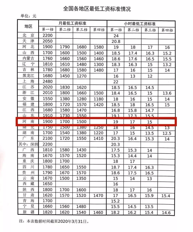 河南|最低工资|劳动者|行政区