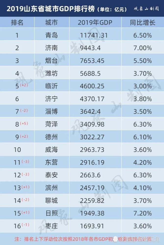 菏泽与淄博的gdp_2018年山东最新的17市GDP排名出炉了 青岛一市抵六市(2)