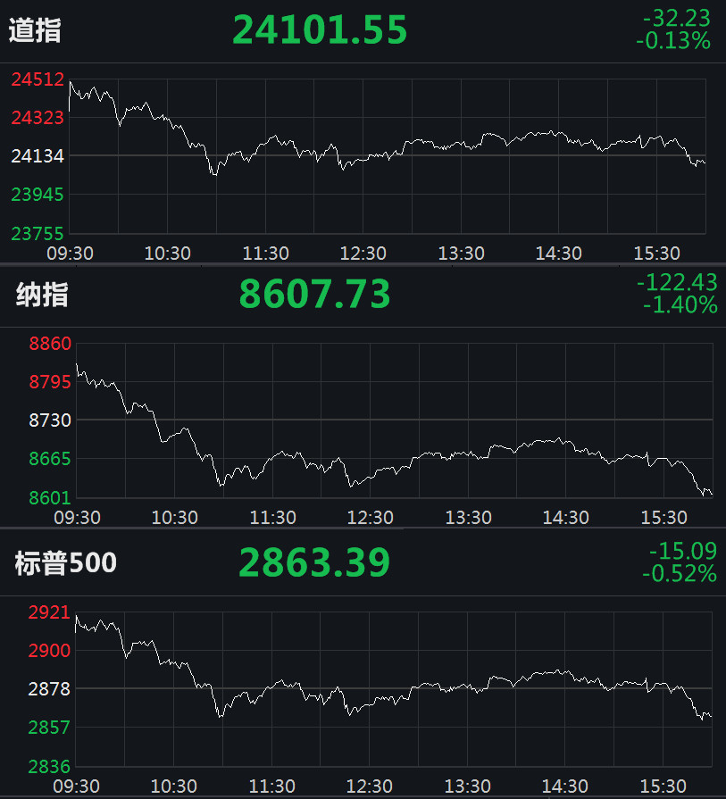 [股票推荐排名]美国大型科技股全线走低，纳指收跌1.4％