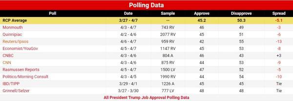 特朗普的支持率为45.2%