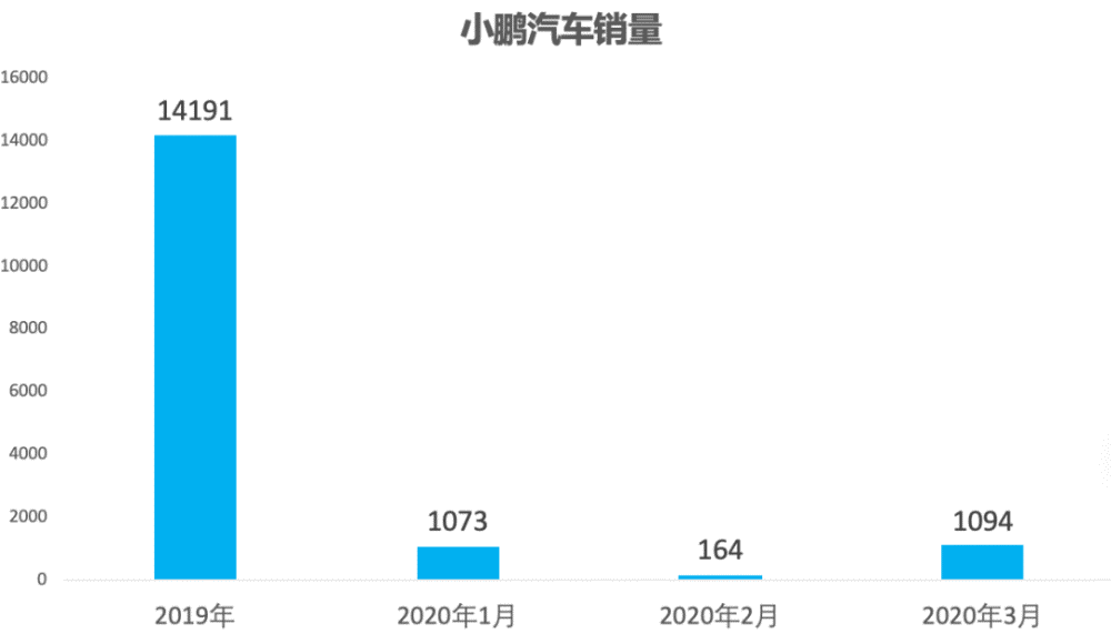 此外,小鹏g3在整体形势恶化的背景下,3月依然销量过千,位列本土造车