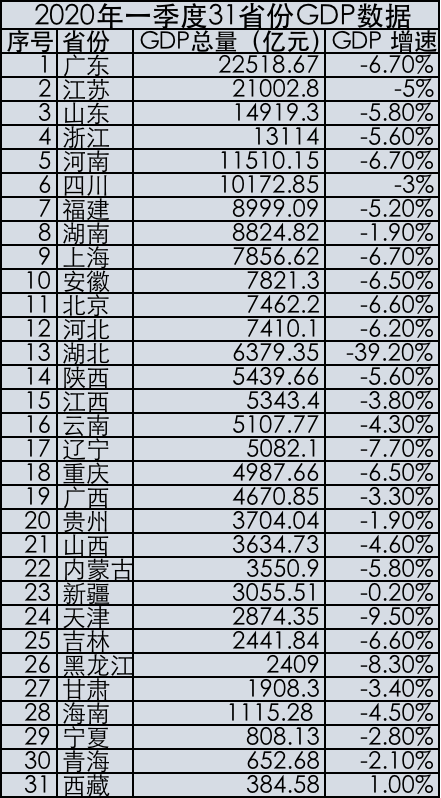 2020三季度gdp增速排名_2020各国gdp增速(2)