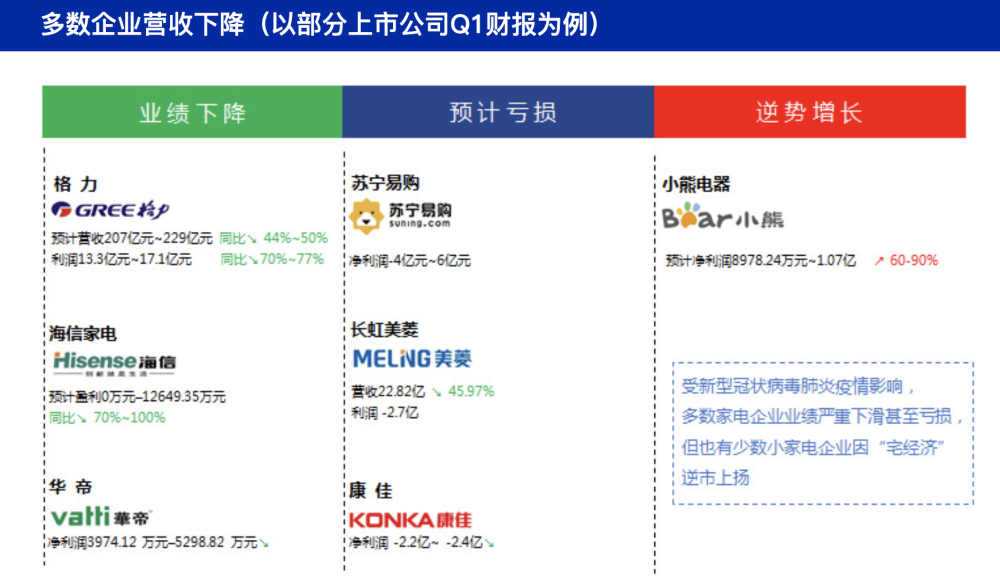 海信家电一季度净利同比下滑九成