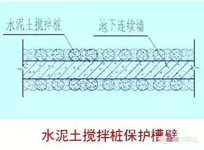 "夹心"地下连续墙(水泥土搅拌桩保护槽壁);粉土,粉砂土等易坍塌土层的