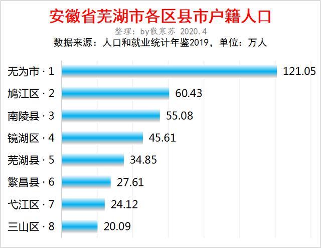 433,南陵县 55.084,镜湖区 45.615,芜湖县 34.856,繁昌县 27.