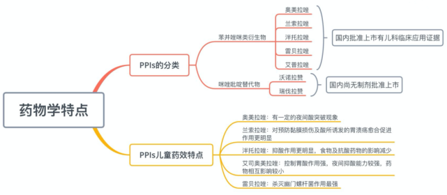 还在纠结儿童质子泵抑制剂怎么用?这份思维导图请收好!