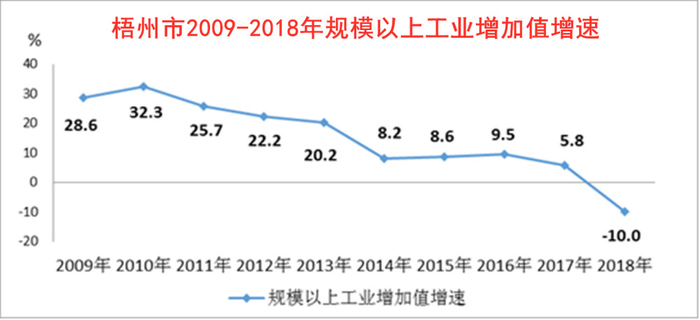 梧州1968年GDP_梧州2018上半年GDP出现负增长,全年经济增速堪忧