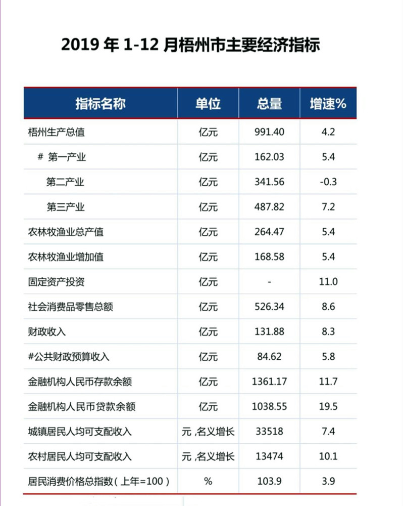 梧州2929年gdp_广西梧州2030年规划图(2)