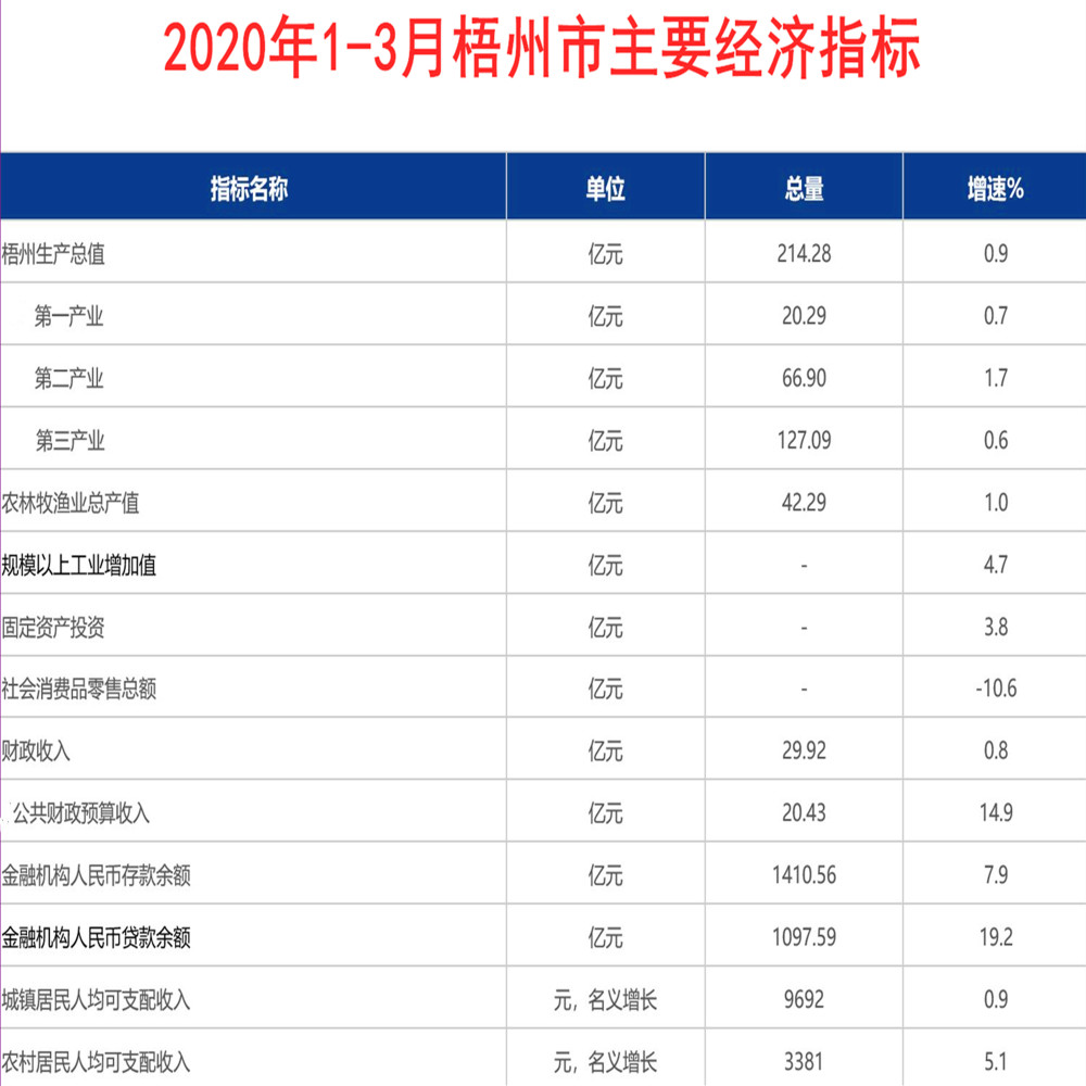 梧州市有多少gdp_2017年广西各市GDP排名 南宁4118.83亿居首,桂林增速仅为3.9(2)