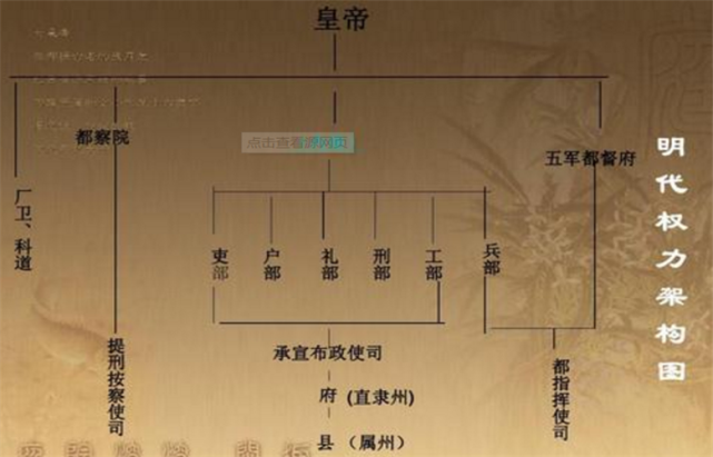 明朝权力架构示意图