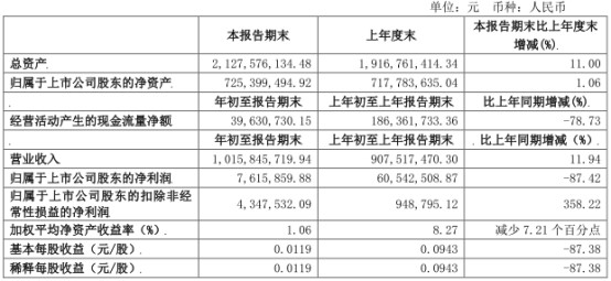 「买那只股票好」金健米业2020年一季度净利润同比减少87.42％