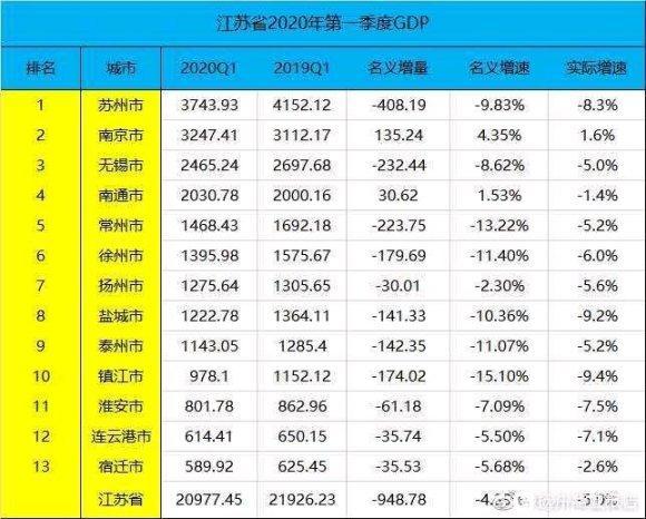 江苏各市gdp2020增量_江苏各市分布地图