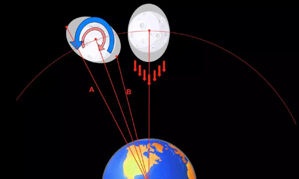 如下图,我们假设月球自转速度与公转速度不同,当月球两尖端不在地月