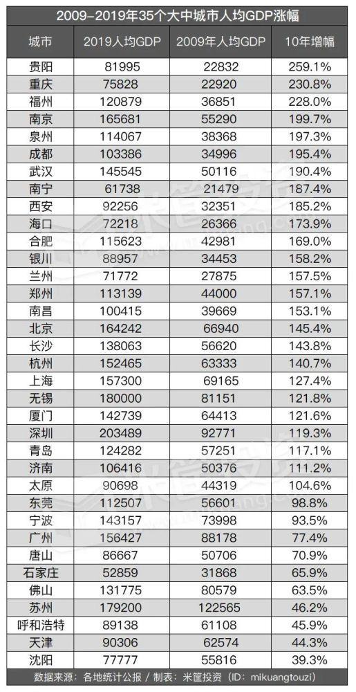 2021珠三角人均gdp(3)