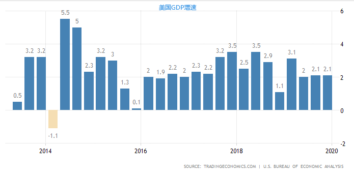 美国2021年二季度gdp(2)