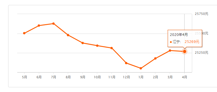 南京各区房价排名_南京各区房价地图