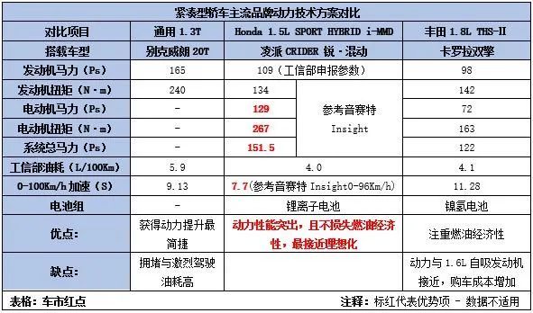 加速混动车普及，凌派CRIDER 锐·混动优势在哪？