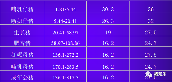 点击"猪知乐"关注我们 首先了解一下猪在不同年龄与体重阶段下的等