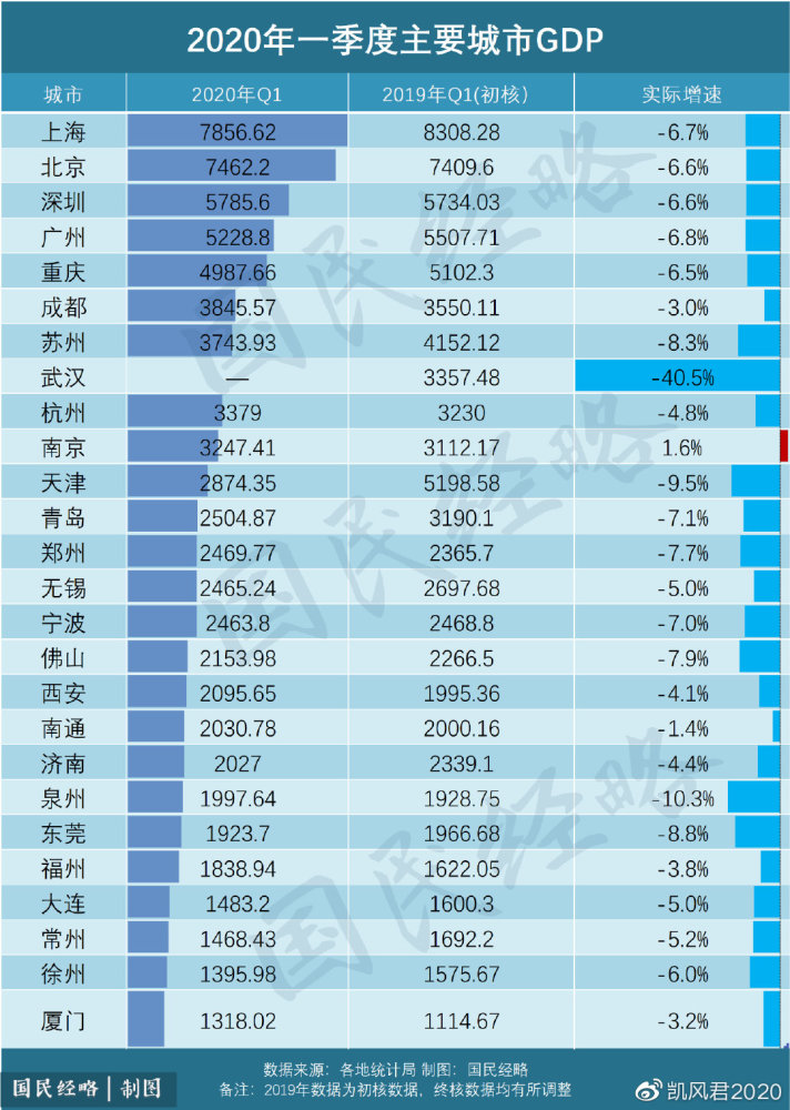 苏州和天津gdp哪个好_重庆天津武汉苏州成都杭州 谁将成为下一个GDP破2万亿大关的城市