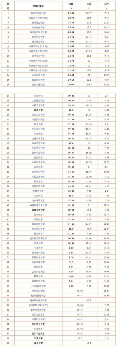 211大学考研率排行榜 (2018届) 第一名哈尔滨工程大学,考研率接近30%