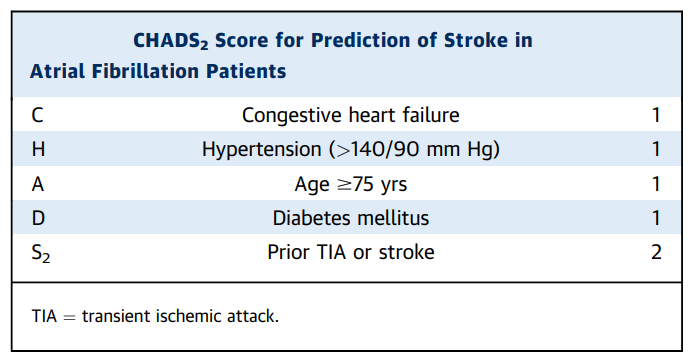 最初,利用chads2(表1)和cha2ds2-vasc(表2)评分来预测房颤患者的卒中