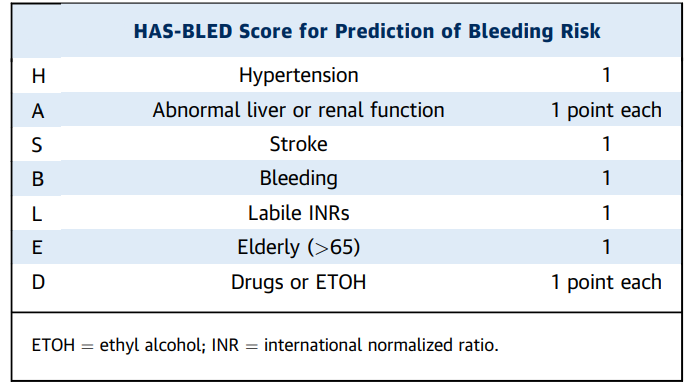 房颤出血风险预测模型包括has-bled,hemorr2hages,atria及orbit评分