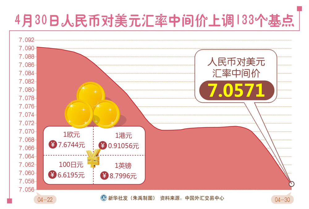 4月30日人民币对美元汇率中间价上调133个基点