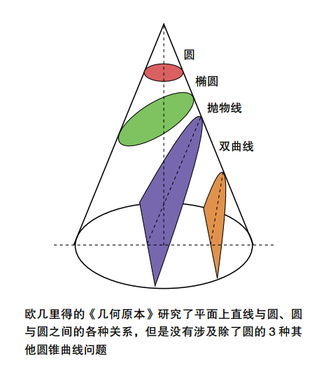 几何和代数是怎么走到一起的