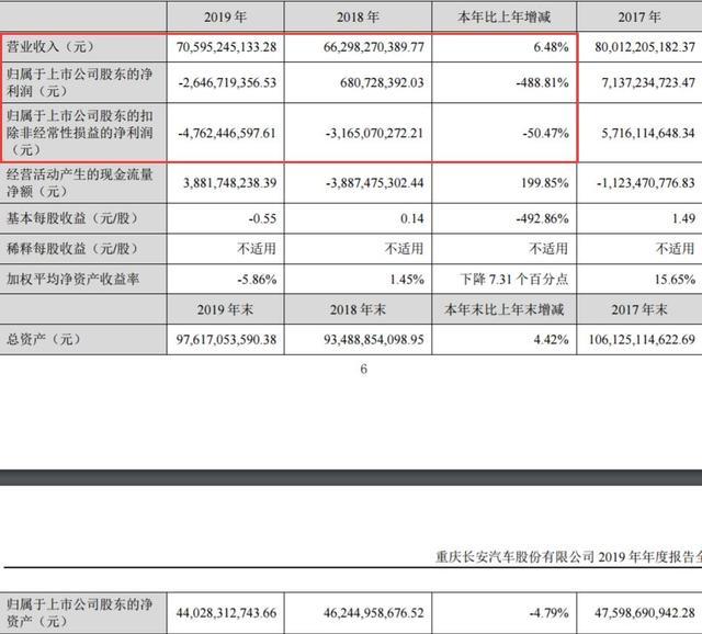 长安汽车去年亏26.47亿元下滑近五倍,上市后首现年度亏损