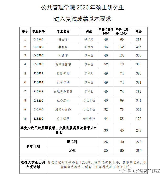 河海大学复试线出炉!